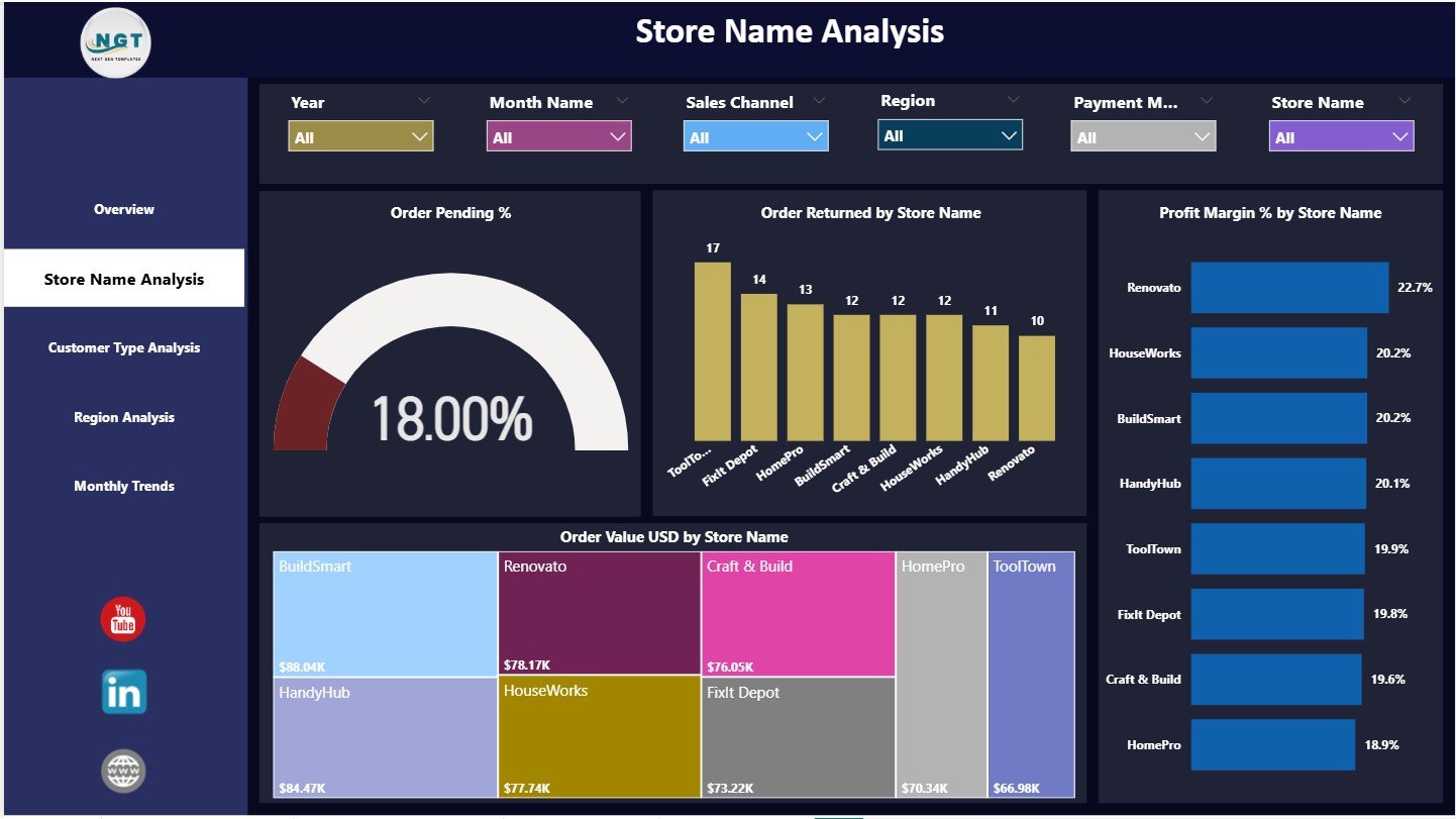 Store Name Analysis Page