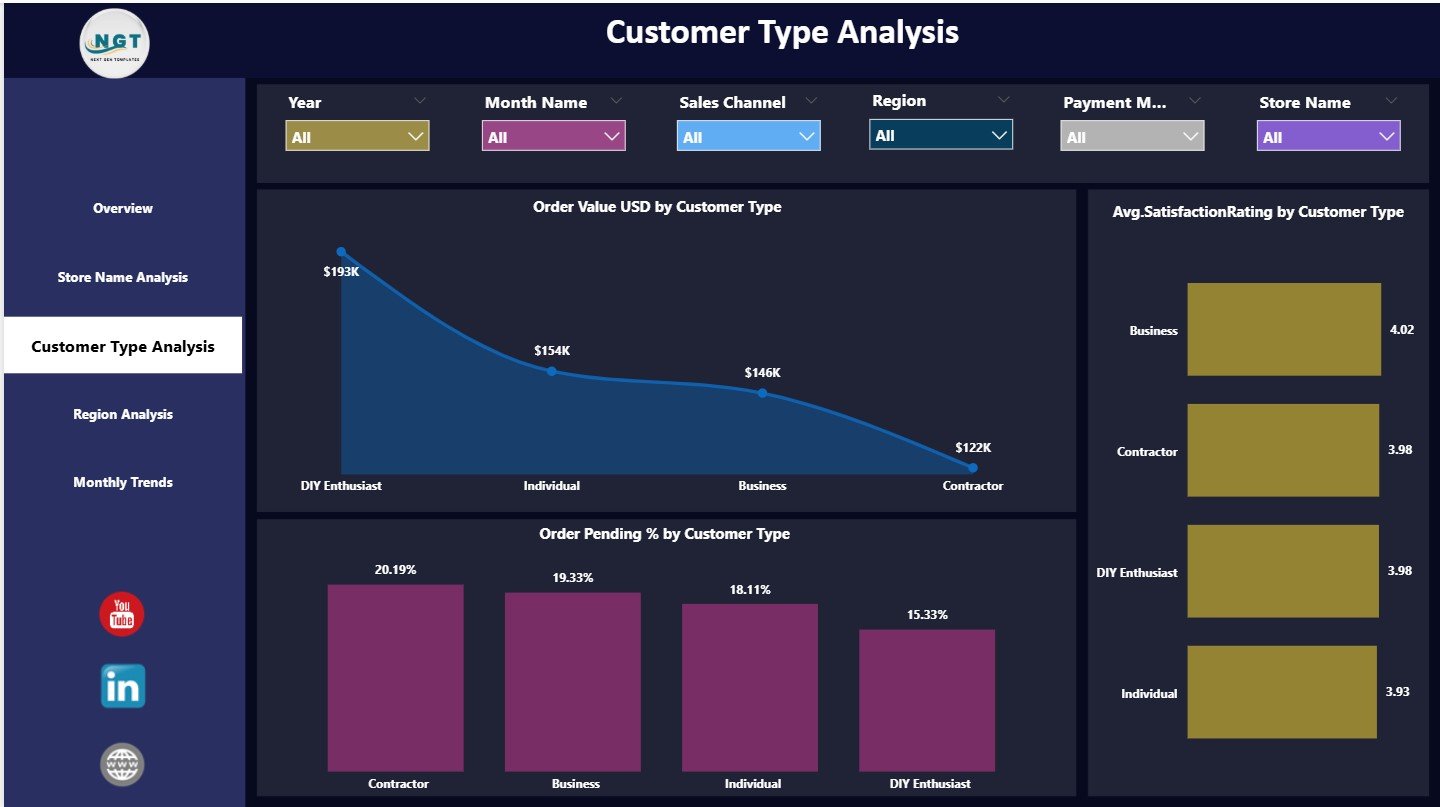Customer Type Analysis Page