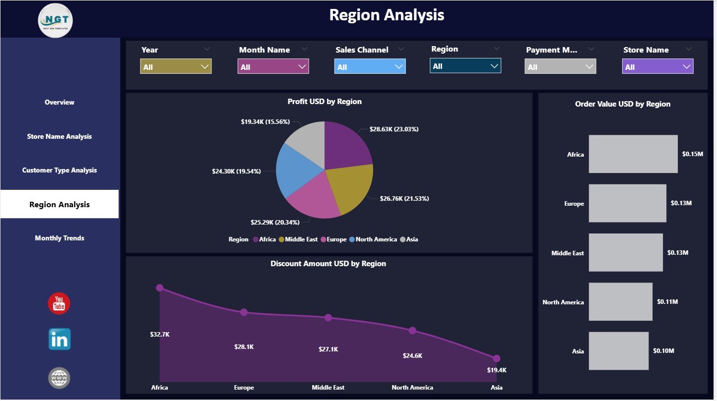 Region Analysis Page