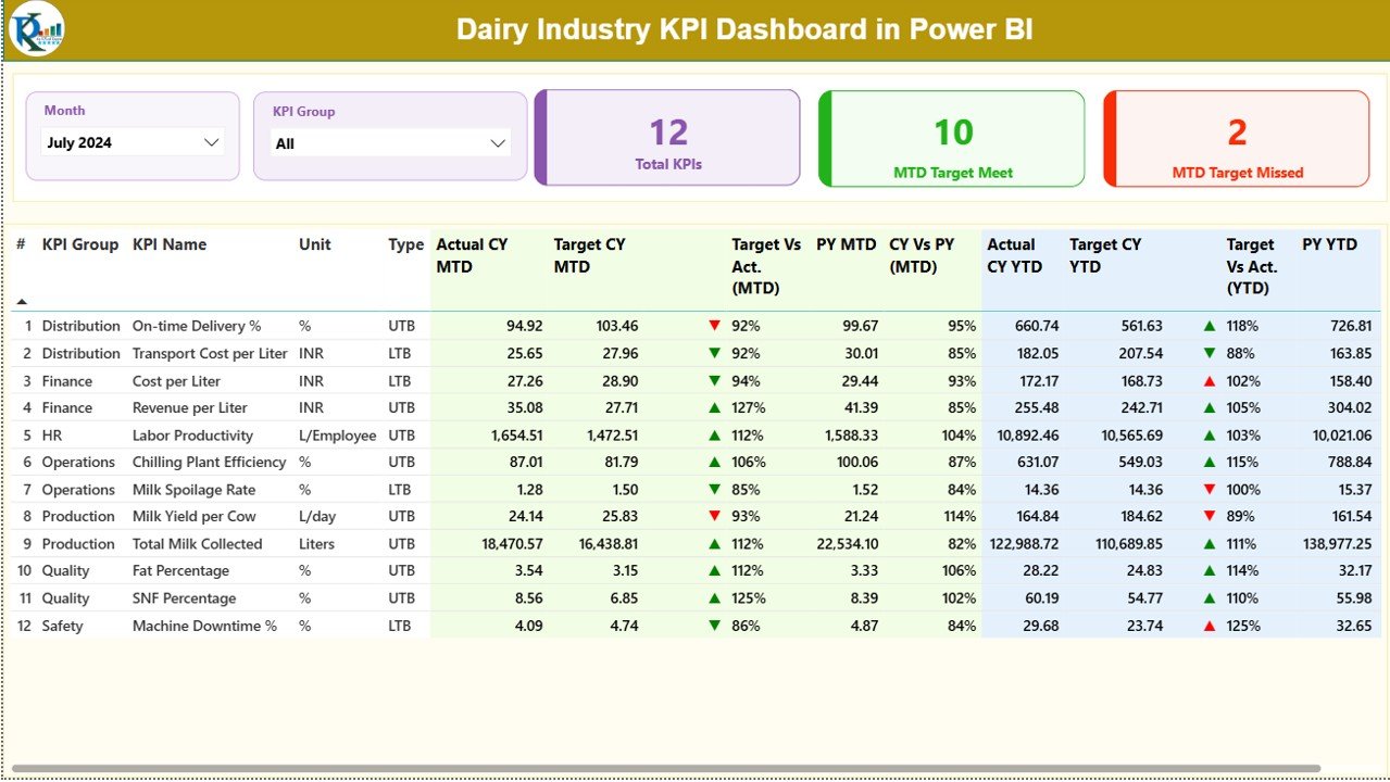 Dairy Industry KPI Dashboard in Power BI