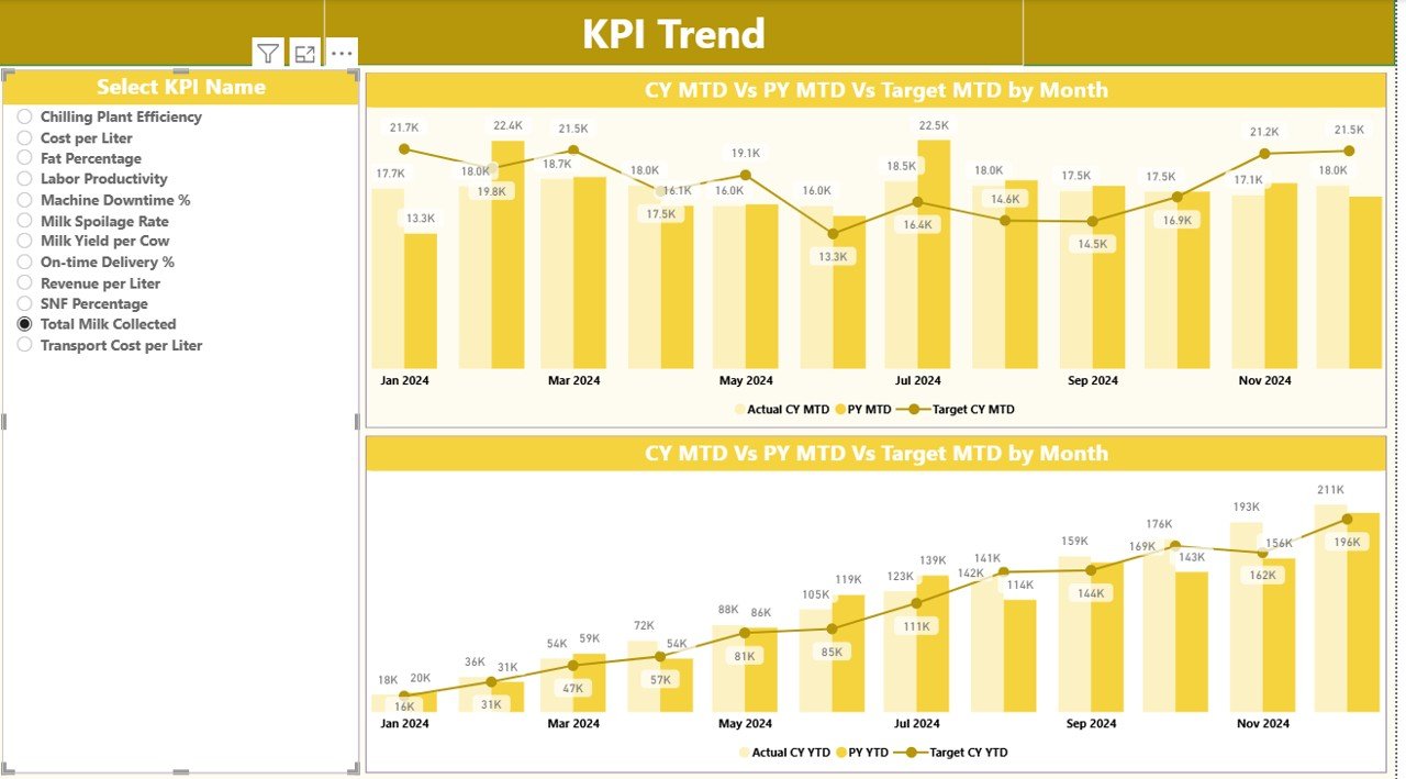 he KPI Trend Page