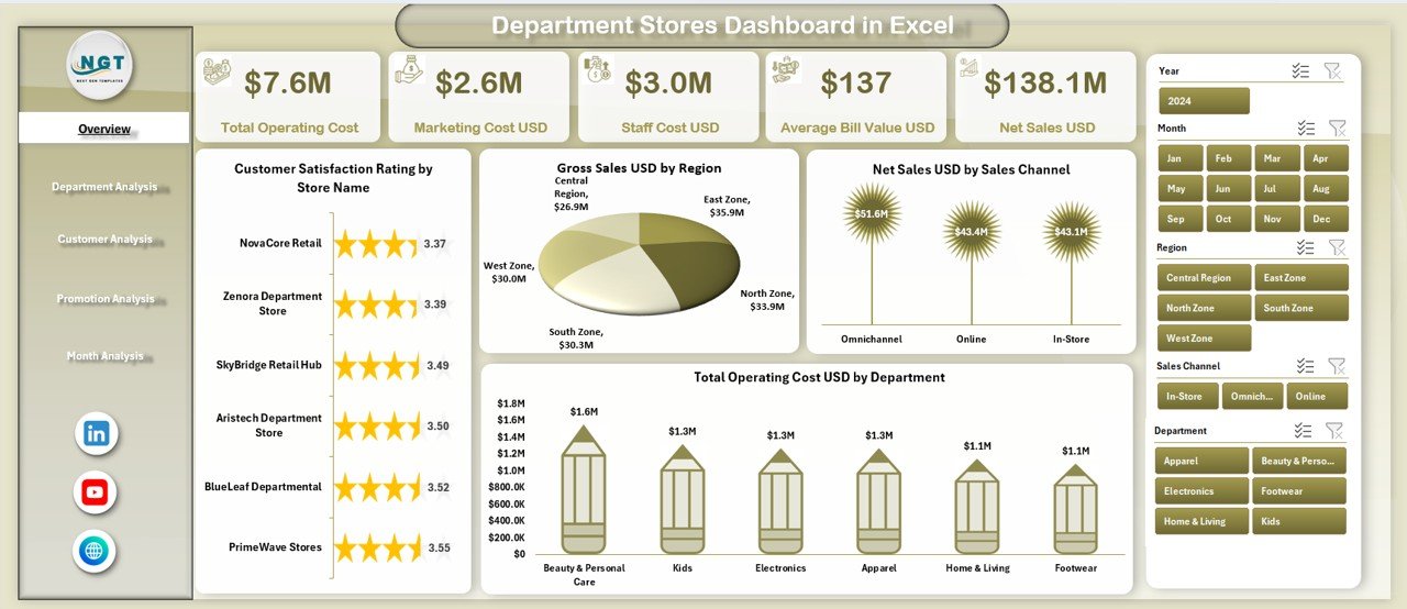 Department Stores Dashboard