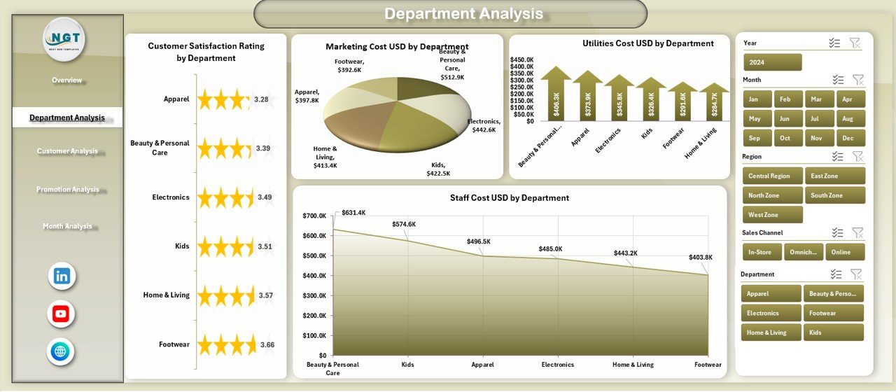 Department Analysis