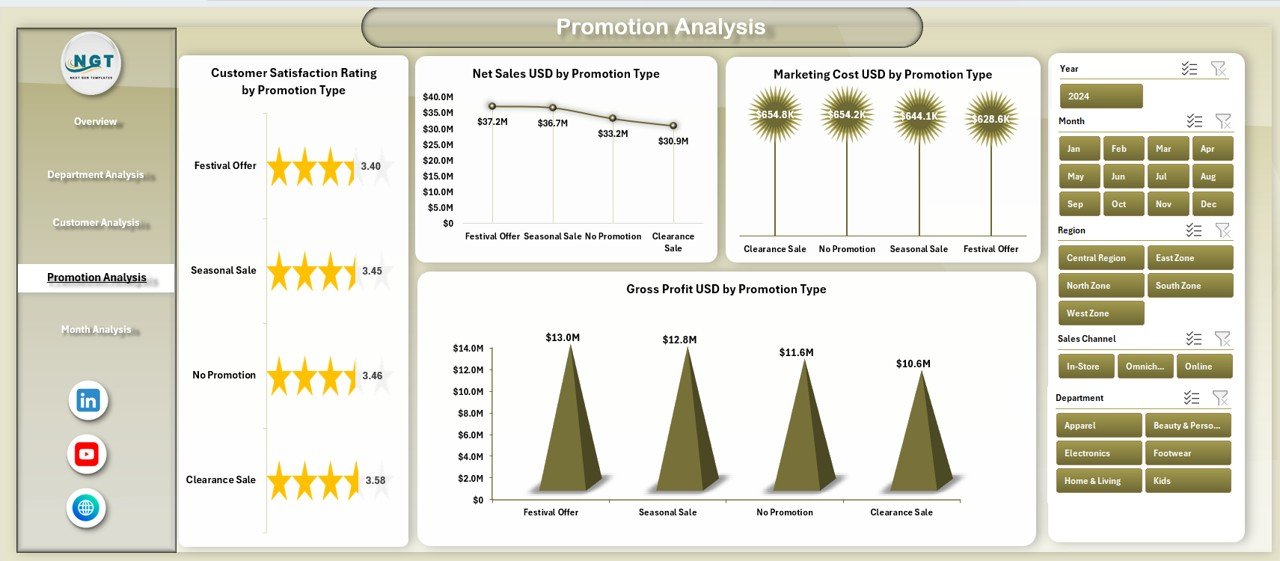 Promotion Analysis