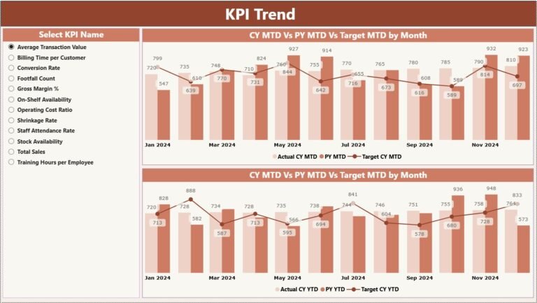 Department Stores KPI Dashboard in Power BI - PK: An Excel Expert
