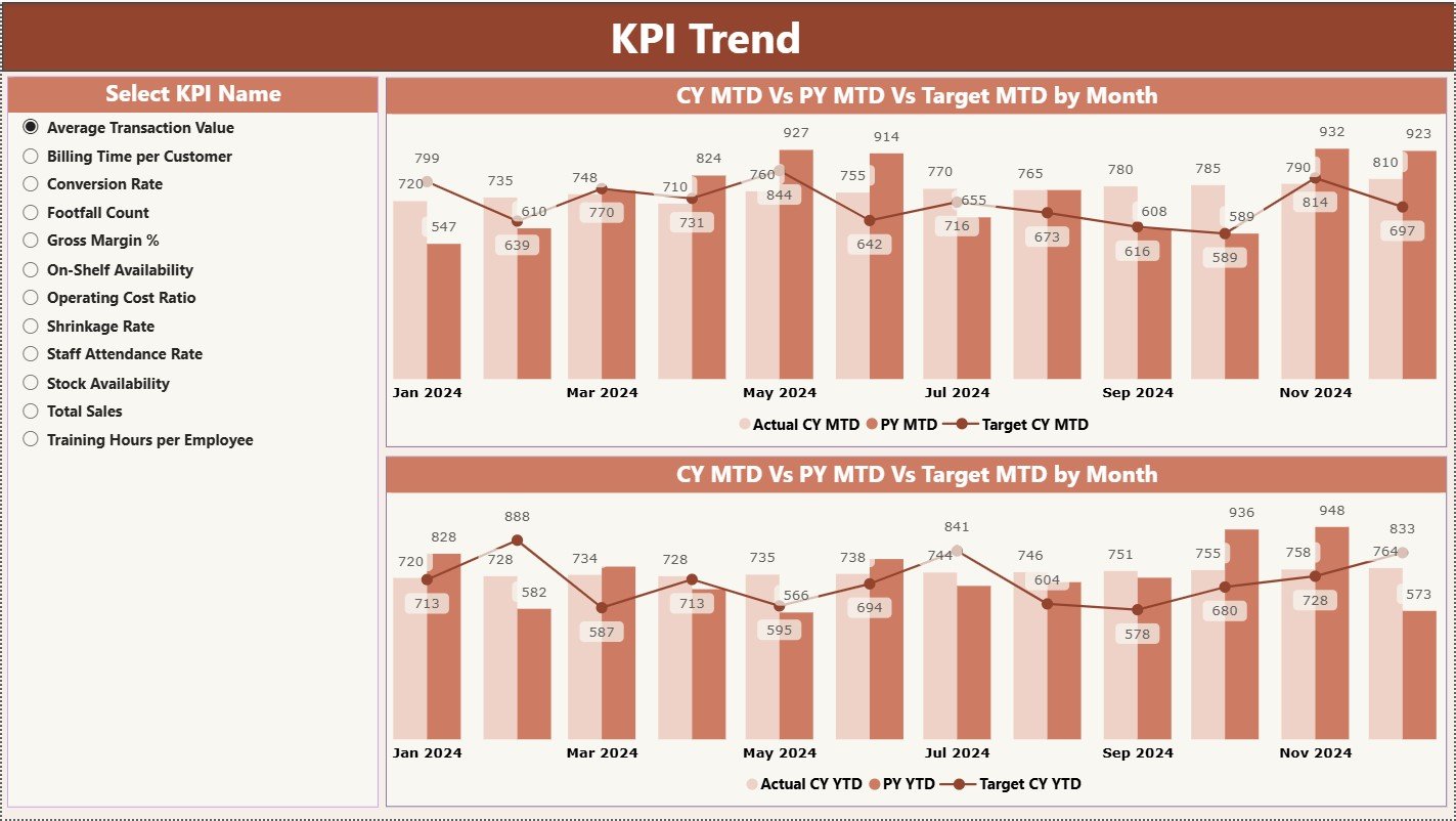 KPI Trend Page