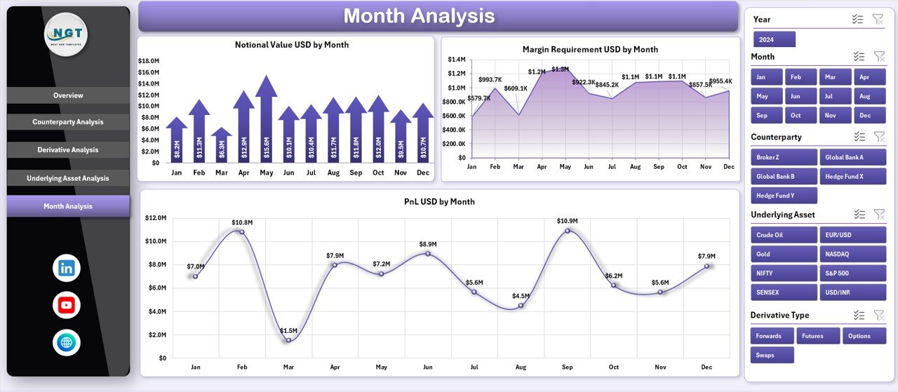 Month Analysis
