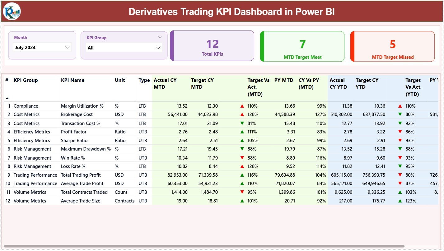 Derivatives Trading KPI Dashboard in Power BI