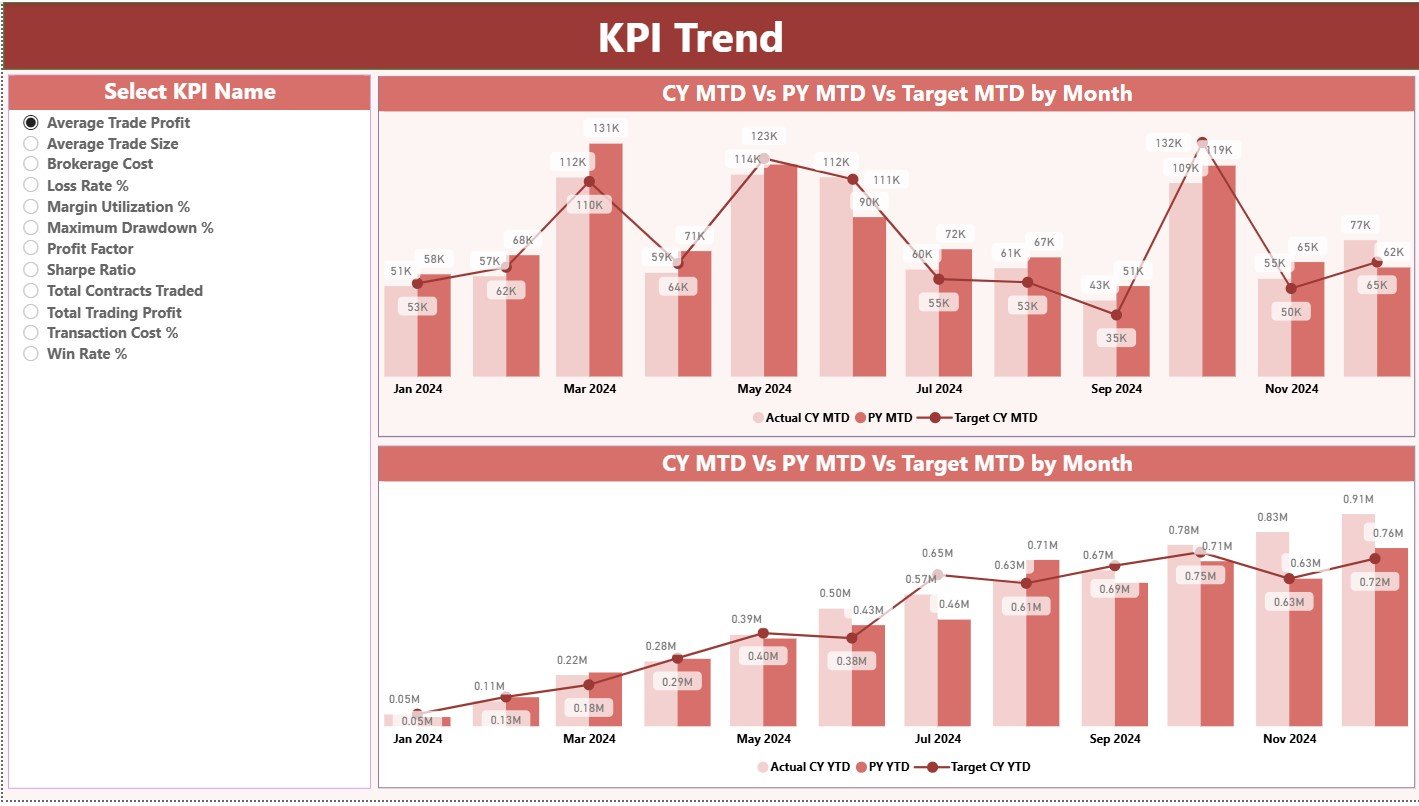 KPI Trend Page