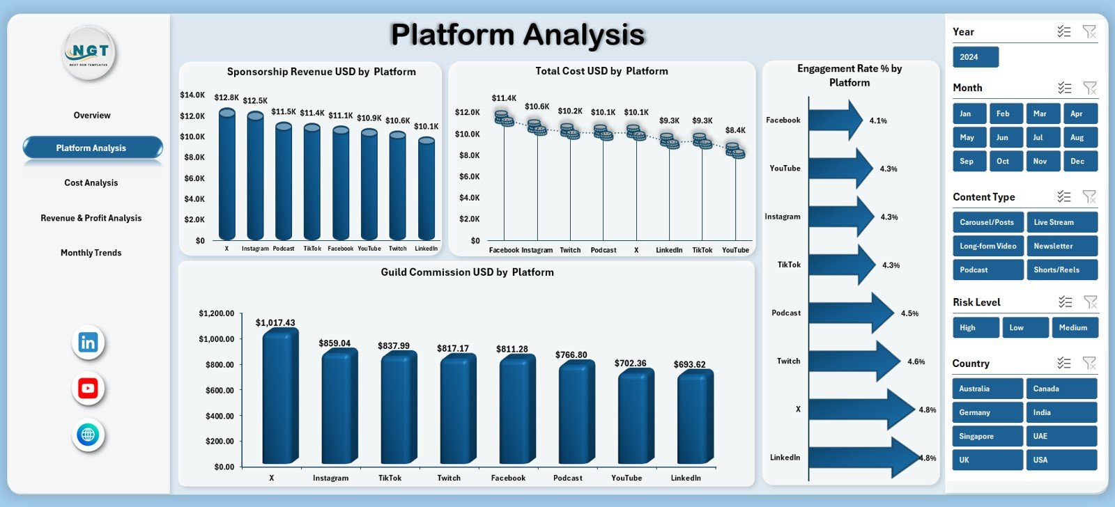 Platform Analysis Page