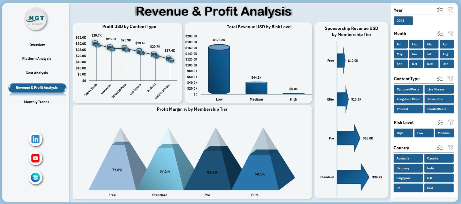 Revenue & Profit Analysis Page