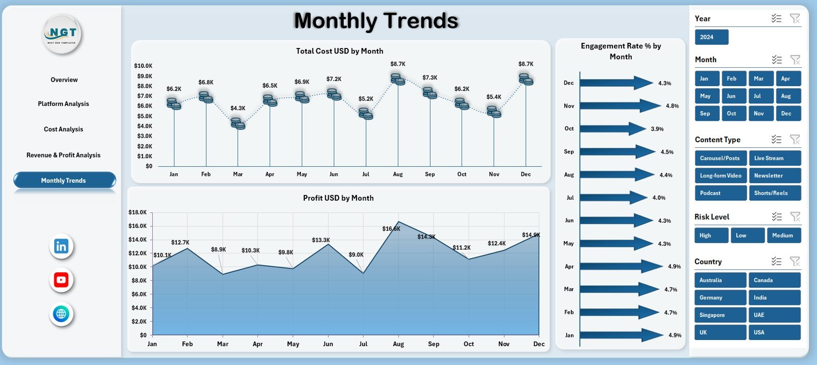 Monthly Trends Page