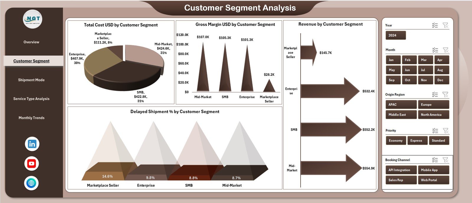 Customer Segment Analysis