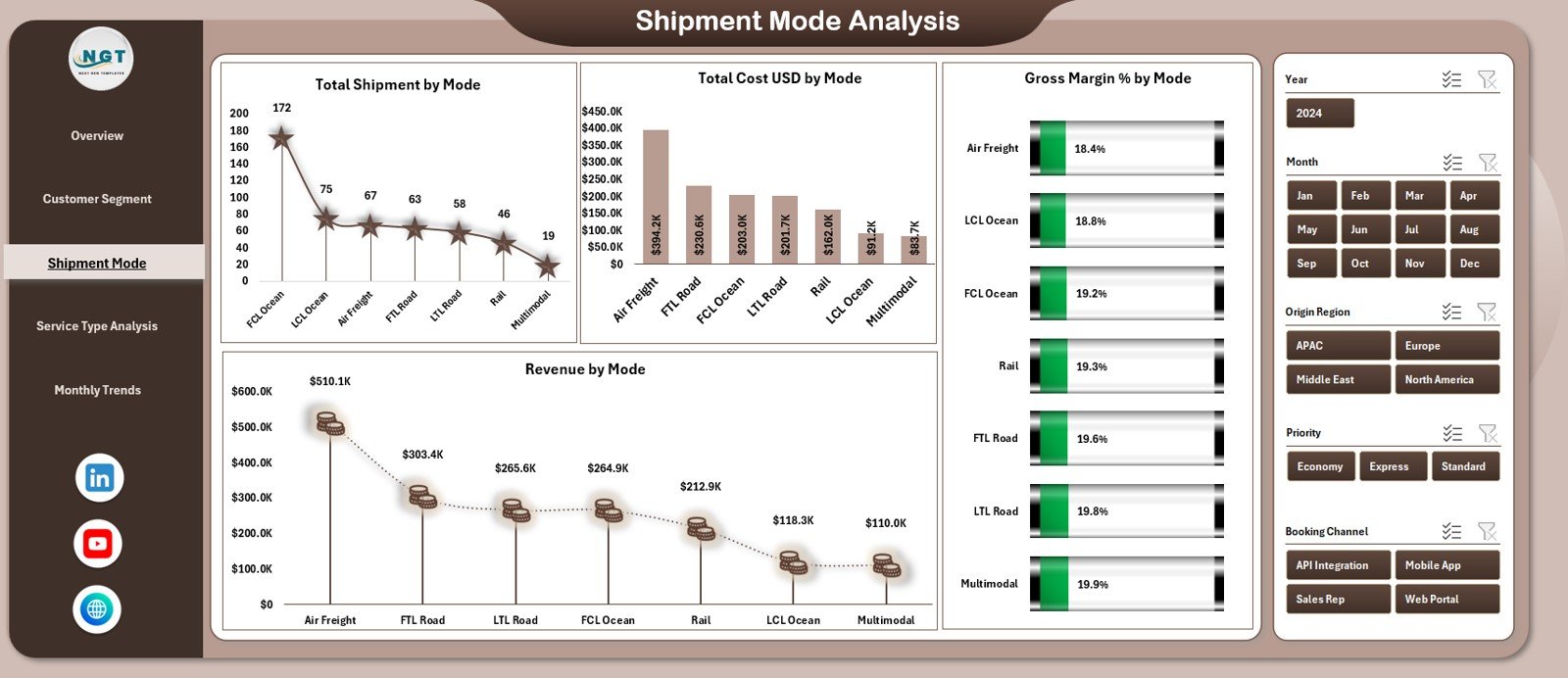 Shipment Mode Analysis