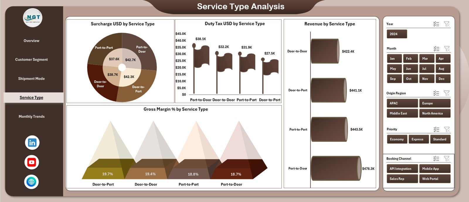 Service Type Analysis