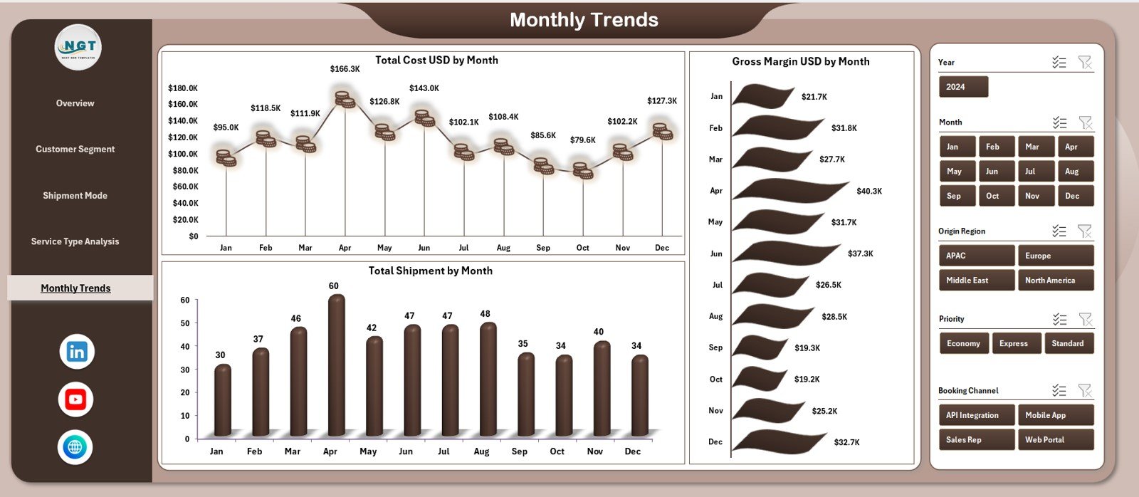 Monthly Trends