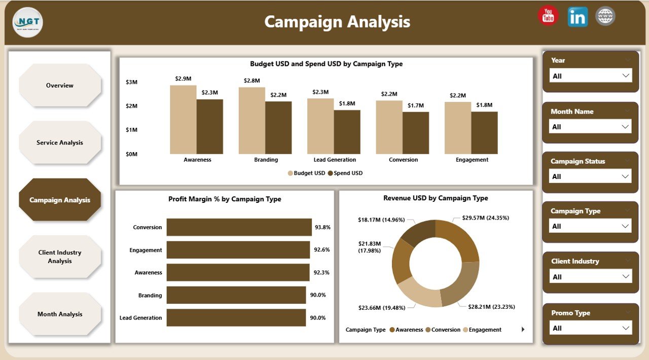 Campaign Analysis