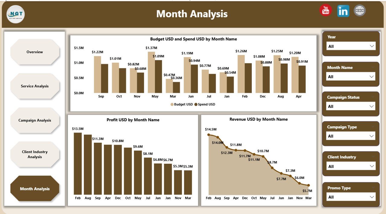 Monthly Trends
