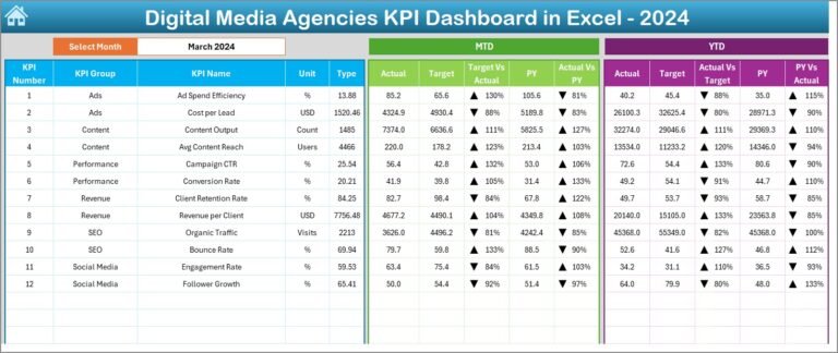 Digital Media Agencies KPI Dashboard in Excel - PK: An Excel Expert