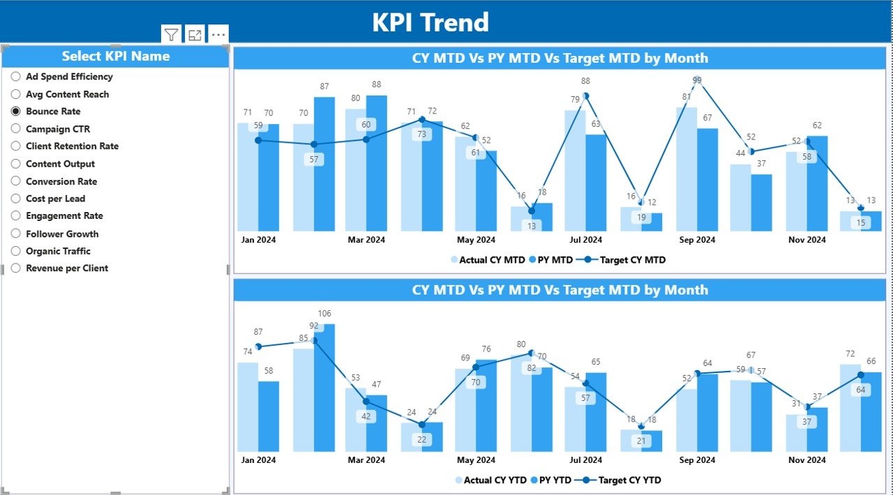 KPI Trend Page
