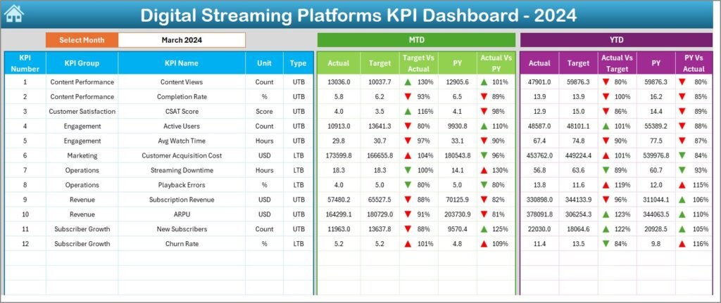 Digital Streaming Platforms KPI Dashboard in Excel - PK: An Excel Expert