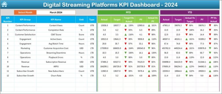 Digital Streaming Platforms KPI Dashboard in Excel - PK: An Excel Expert