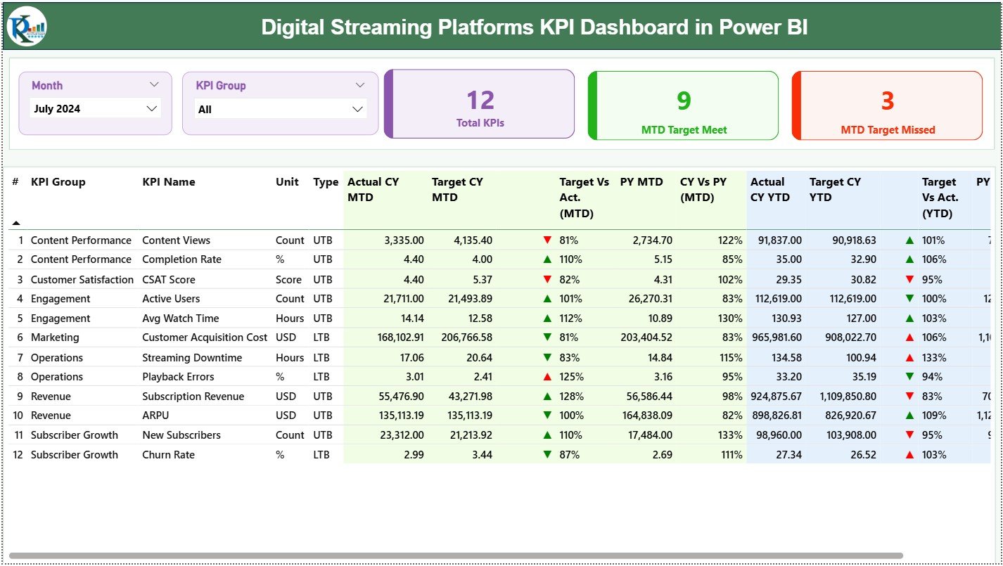 Digital Streaming Platforms KPI Dashboard in Power BI
