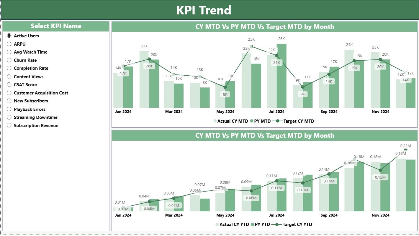 KPI Trend Page