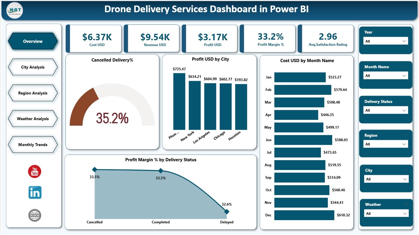 Drone Delivery Services Dashboard in Power BI
