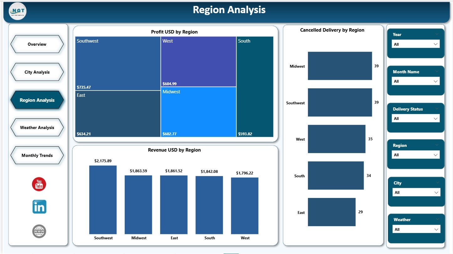 Region Analysis Page