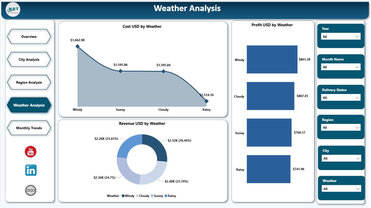 Weather Analysis Page