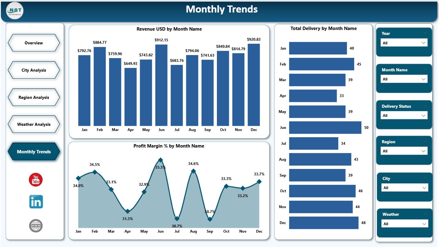 Monthly Trends Page