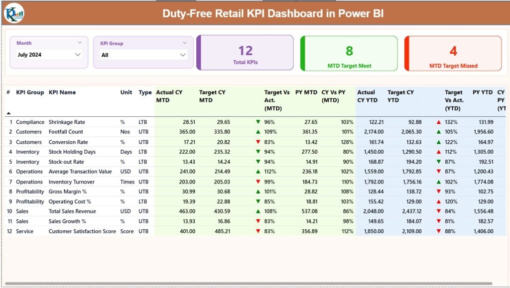 Duty-Free Retail KPI Dashboard in Power BI - PK: An Excel Expert