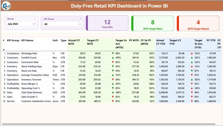 Duty-Free Retail KPI Dashboard in Power BI - PK: An Excel Expert