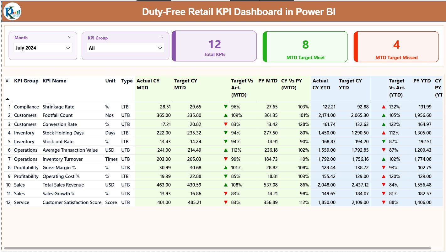 Duty-Free Retail KPI Dashboard in Power BI