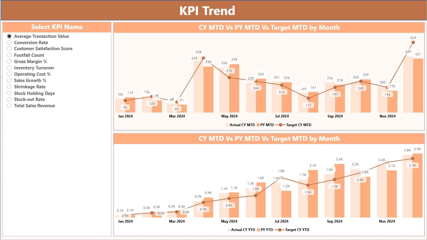KPI Trend Page