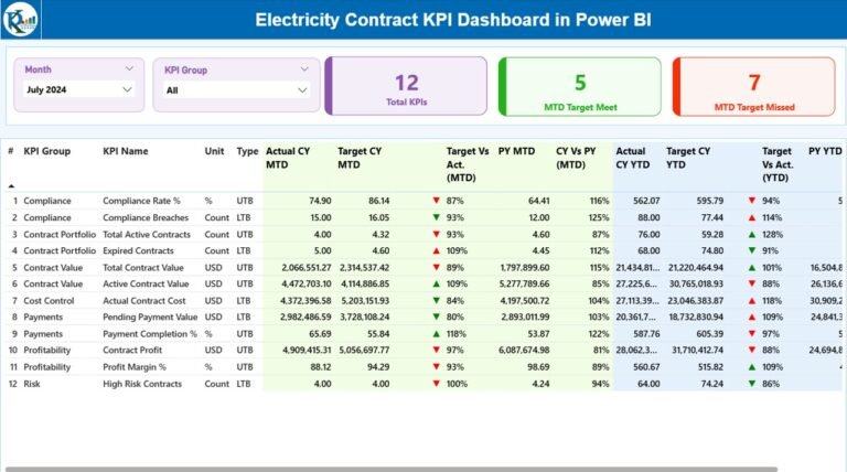 Electricity Contract KPI Dashboard in Power BI - PK: An Excel Expert
