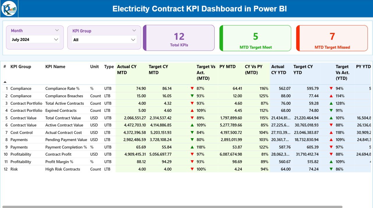 Electricity Contract KPI Dashboard in Power BI