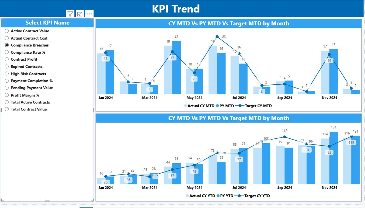KPI Trend Page
