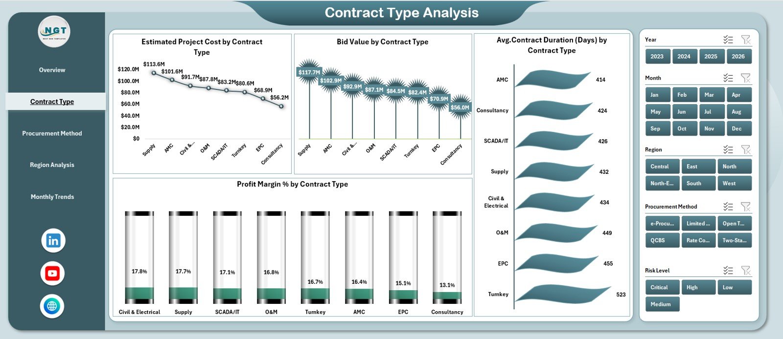 Contract Type Analysis