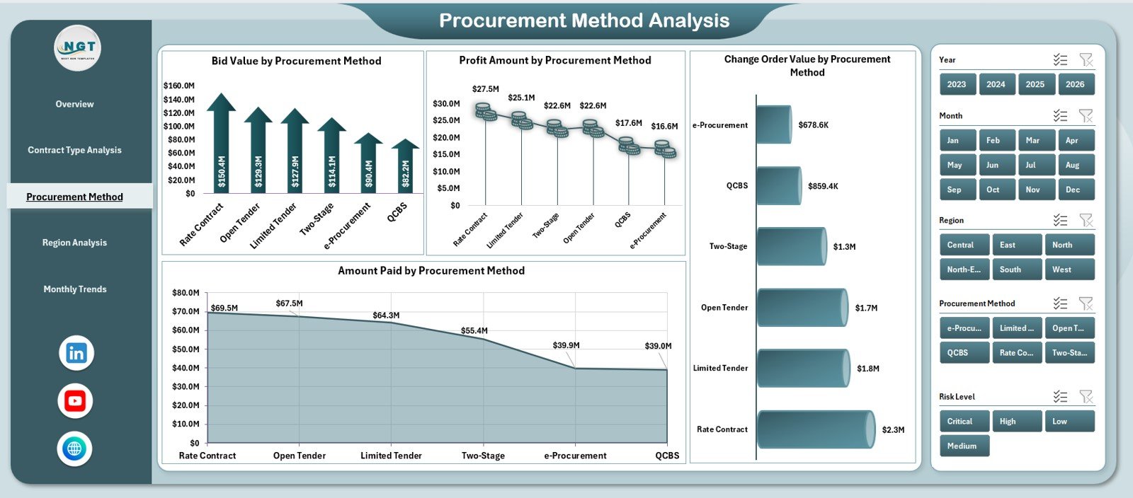Procurement Method Analysis