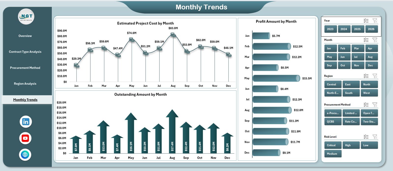 Monthly Trends