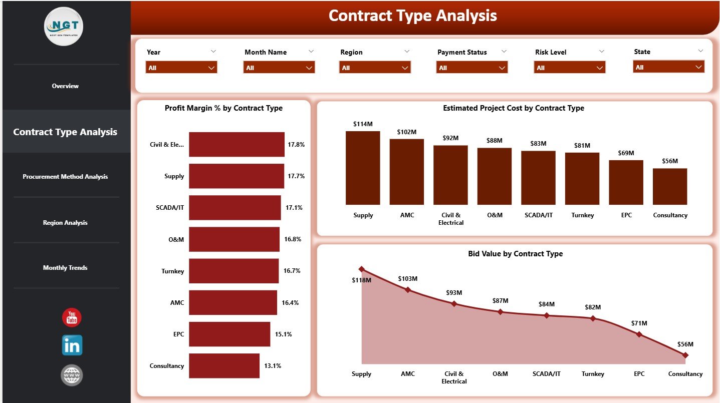 Contract Type Analysis