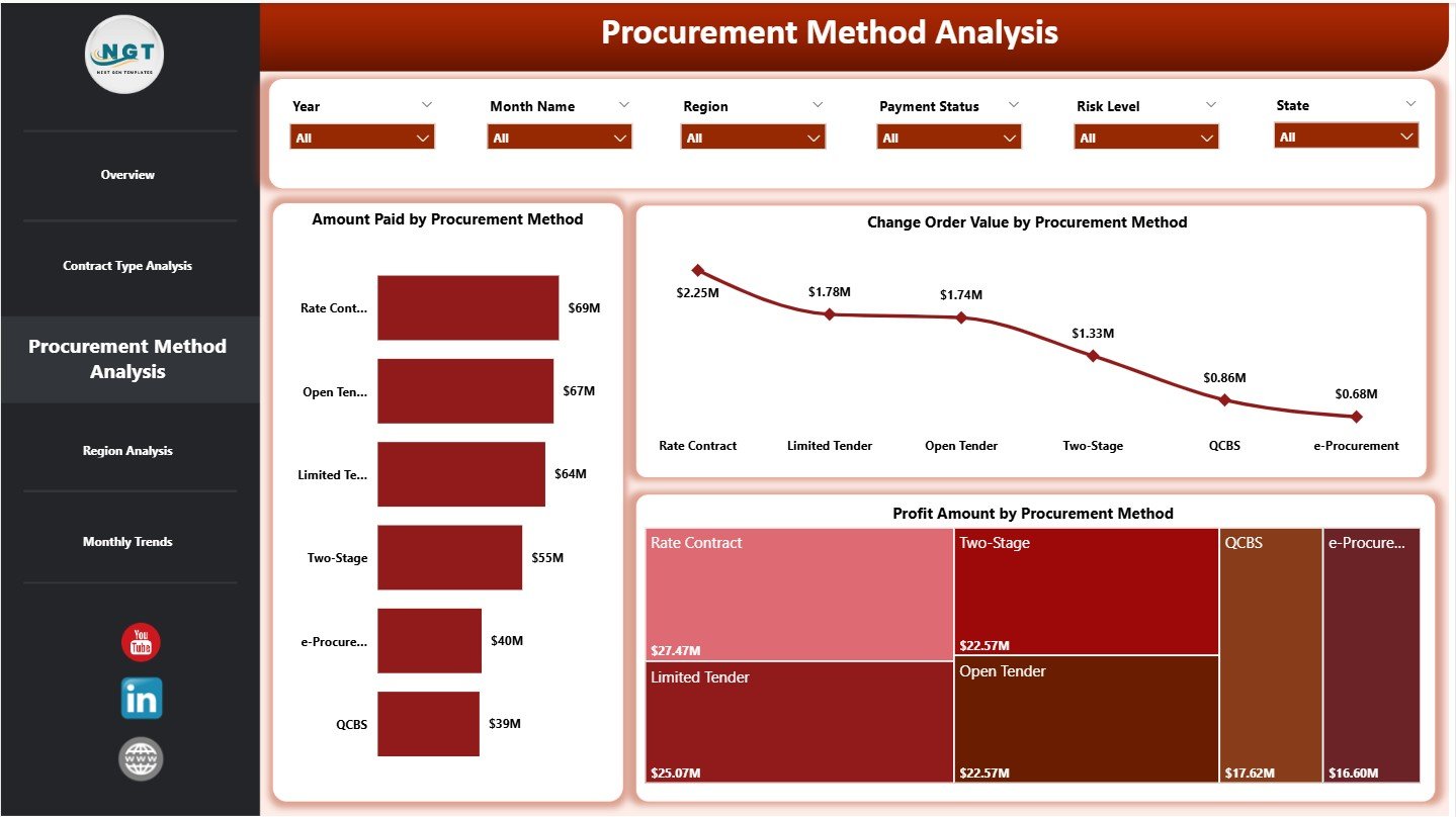 Procurement Method Analysis