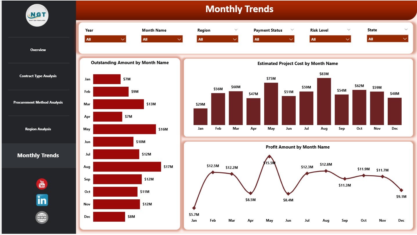 Monthly Trends Page