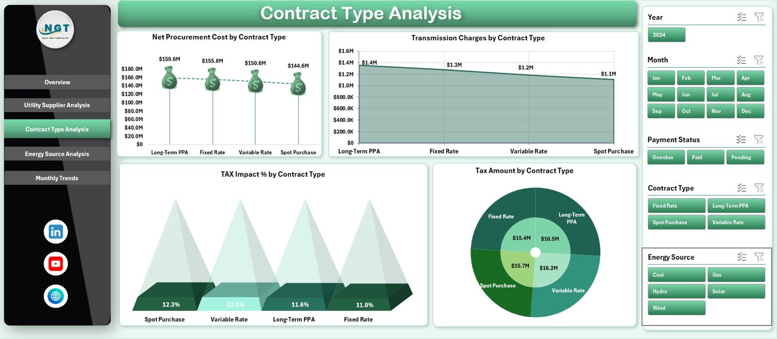 Contract Type Analysis