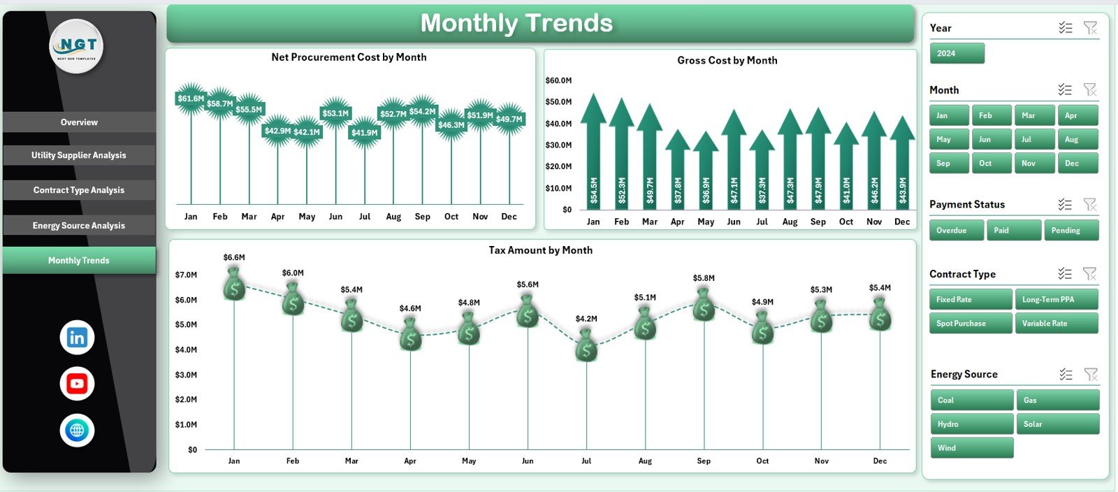 Monthly Trends