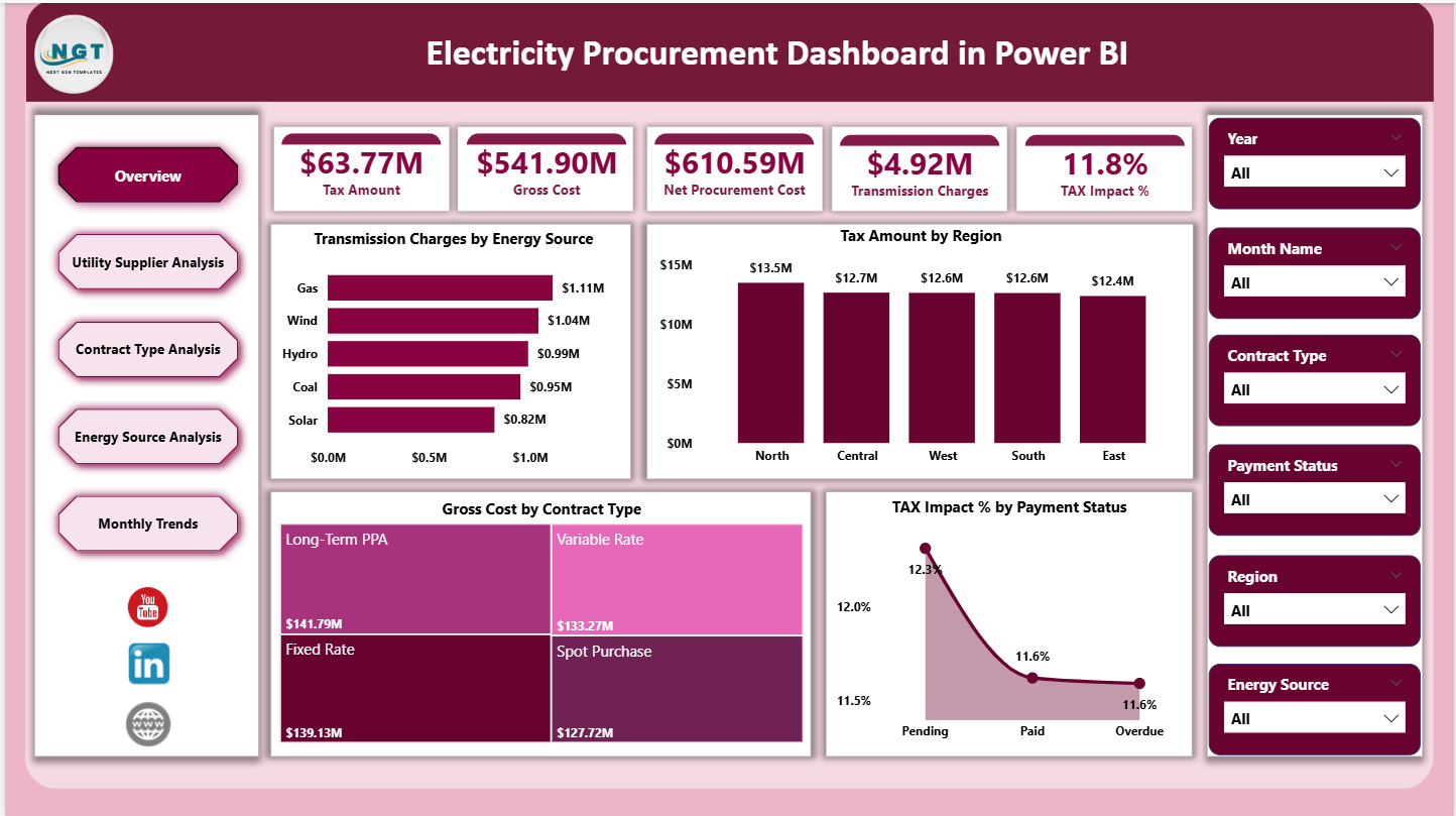 Electricity Procurement Dashboard in Power BI