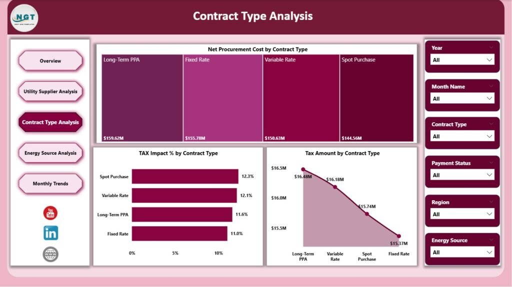 Electricity Procurement Dashboard in Power BI - PK: An Excel Expert