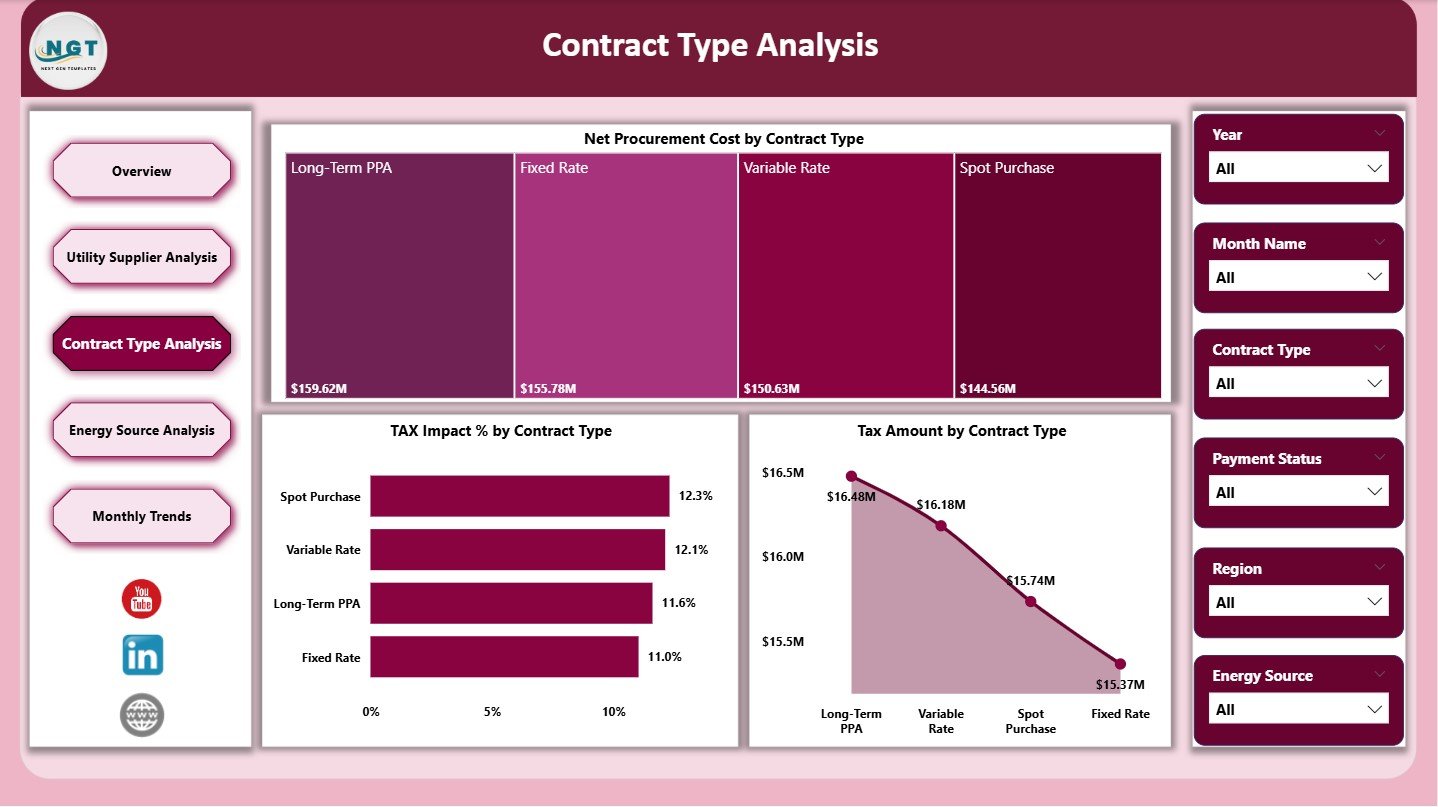 Contract Type Analysis